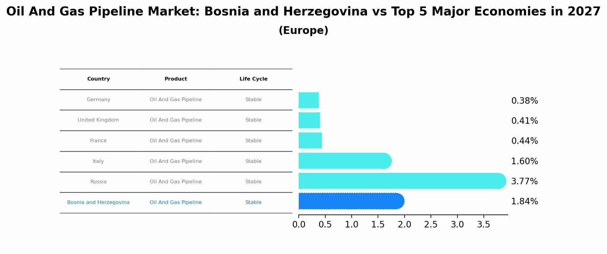 Oil And Gas Pipeline Market: Bosnia and Herzegovina vs Top 5 Major Economies in 2027 (Europe)