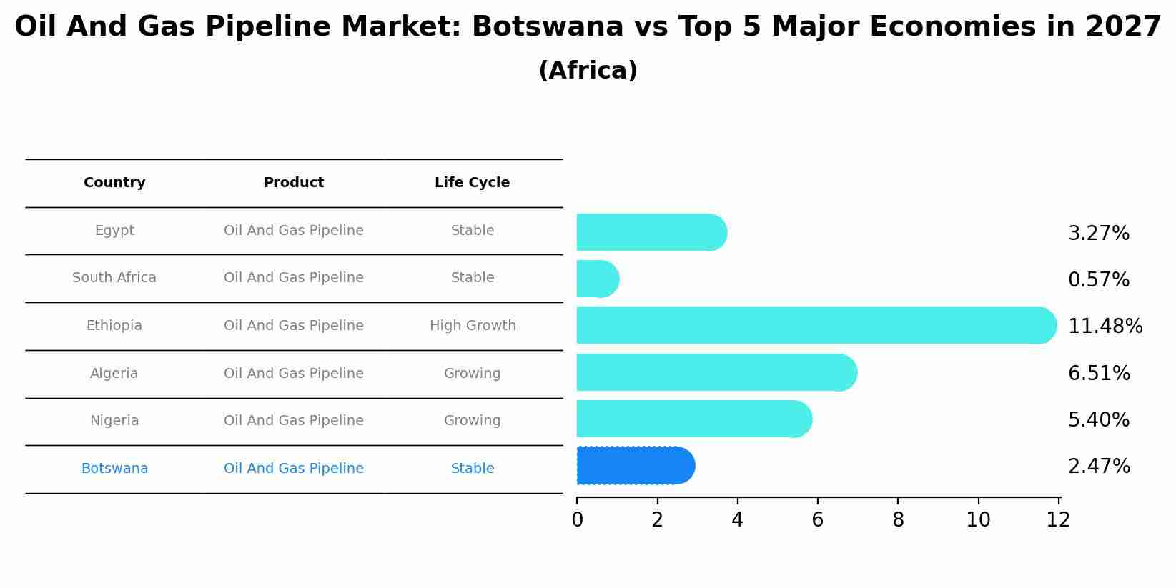 Oil And Gas Pipeline Market: Botswana vs Top 5 Major Economies in 2027 (Africa)