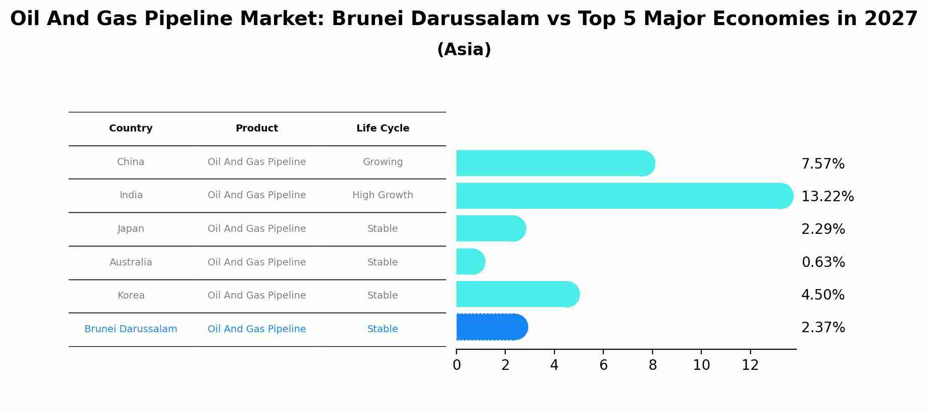 Oil And Gas Pipeline Market: Brunei Darussalam vs Top 5 Major Economies in 2027 (Asia)