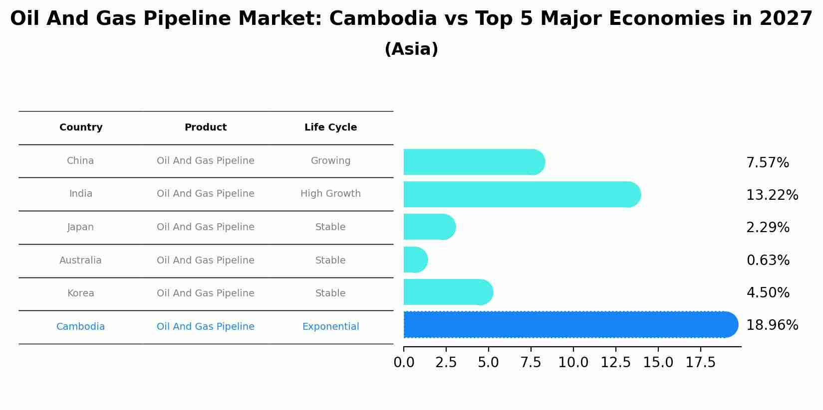 Oil And Gas Pipeline Market: Cambodia vs Top 5 Major Economies in 2027 (Asia)
