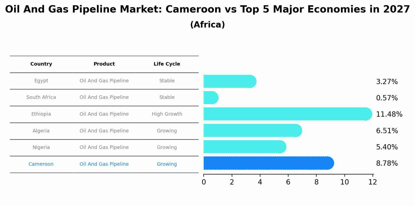 Oil And Gas Pipeline Market: Cameroon vs Top 5 Major Economies in 2027 (Africa)