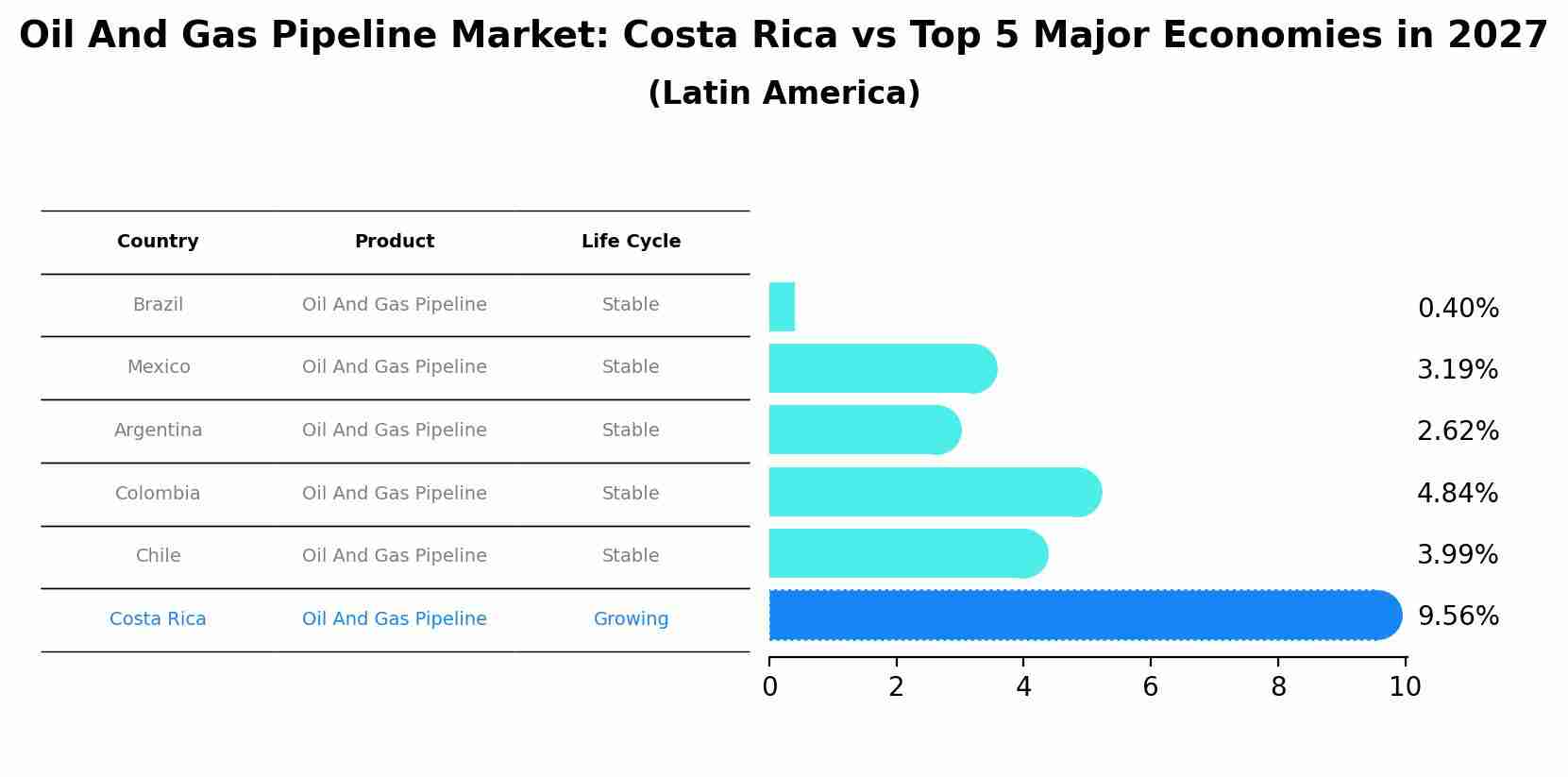 Oil And Gas Pipeline Market: Costa Rica vs Top 5 Major Economies in 2027 (Latin America)
