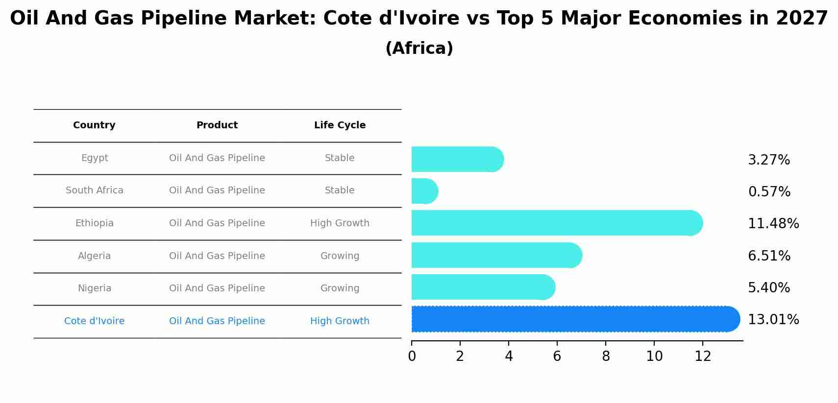 Oil And Gas Pipeline Market: Cote d'Ivoire vs Top 5 Major Economies in 2027 (Africa)