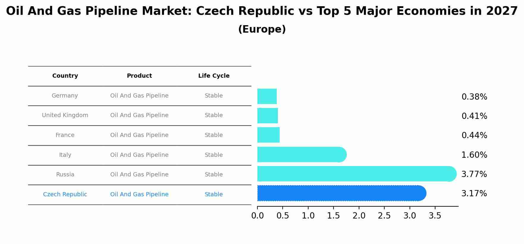 Oil And Gas Pipeline Market: Czech Republic vs Top 5 Major Economies in 2027 (Europe)