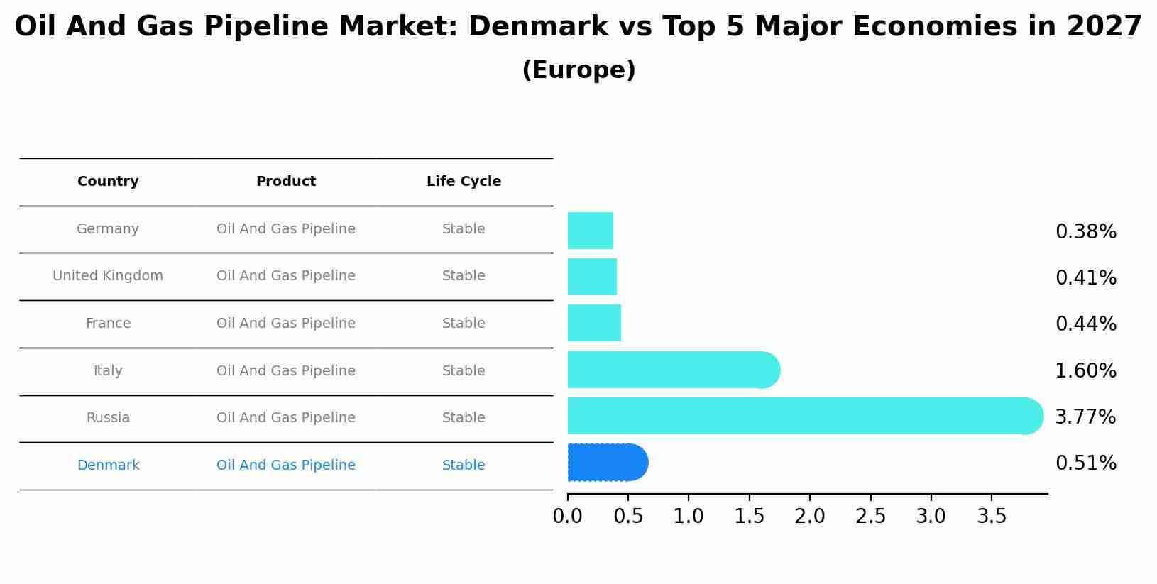 Oil And Gas Pipeline Market: Denmark vs Top 5 Major Economies in 2027 (Europe)