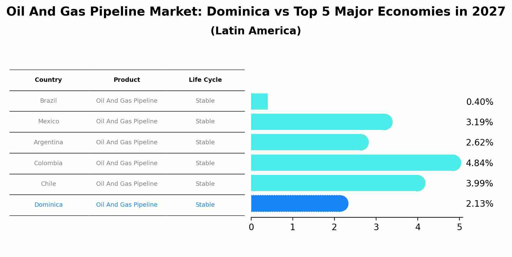 Oil And Gas Pipeline Market: Dominica vs Top 5 Major Economies in 2027 (Latin America)