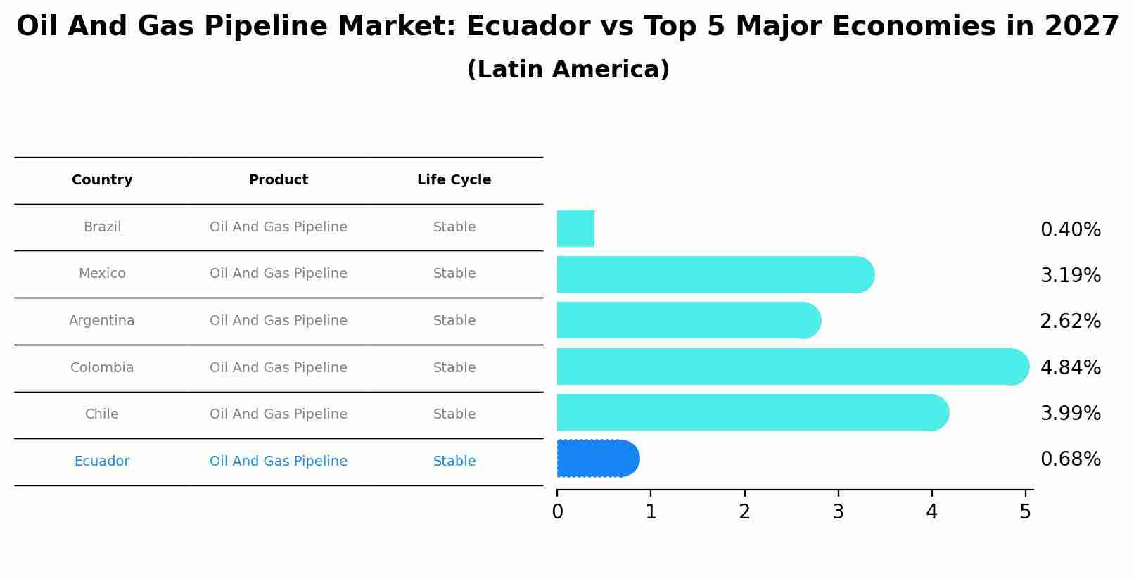 Oil And Gas Pipeline Market: Ecuador vs Top 5 Major Economies in 2027 (Latin America)