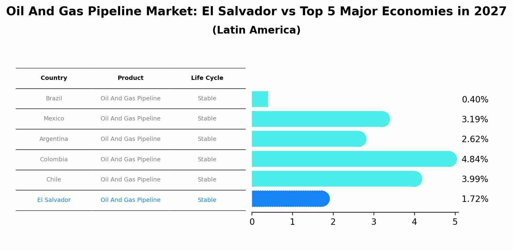 Oil And Gas Pipeline Market: El Salvador vs Top 5 Major Economies in 2027 (Latin America)