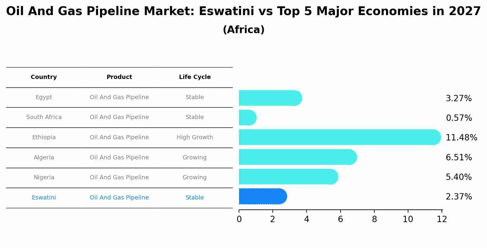 Oil And Gas Pipeline Market: Eswatini vs Top 5 Major Economies in 2027 (Africa)