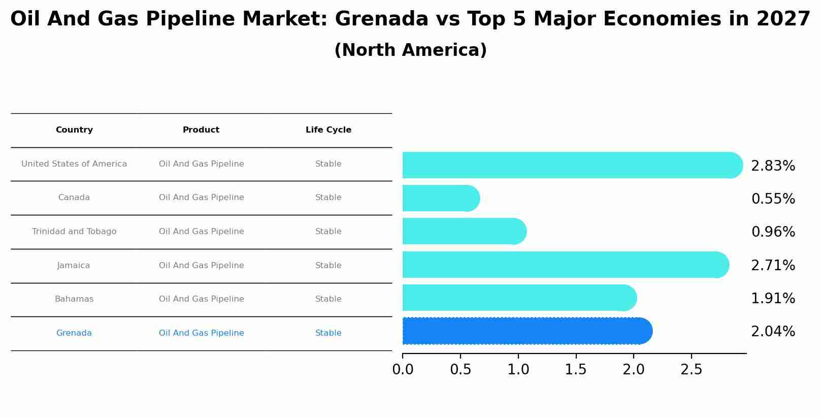 Oil And Gas Pipeline Market: Grenada vs Top 5 Major Economies in 2027 (North America)