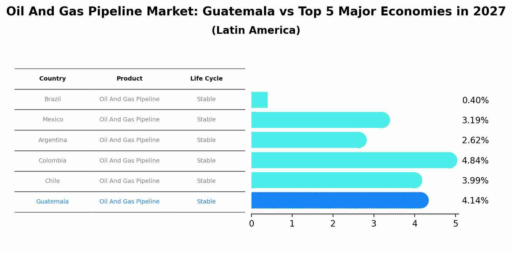 Oil And Gas Pipeline Market: Guatemala vs Top 5 Major Economies in 2027 (Latin America)