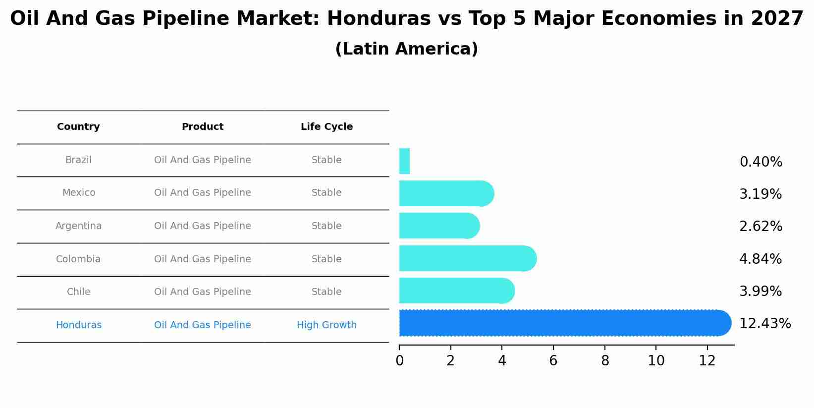 Oil And Gas Pipeline Market: Honduras vs Top 5 Major Economies in 2027 (Latin America)