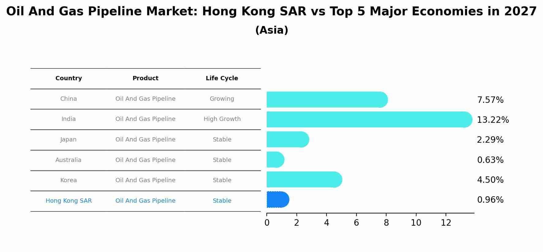 Oil And Gas Pipeline Market: Hong Kong SAR vs Top 5 Major Economies in 2027 (Asia)