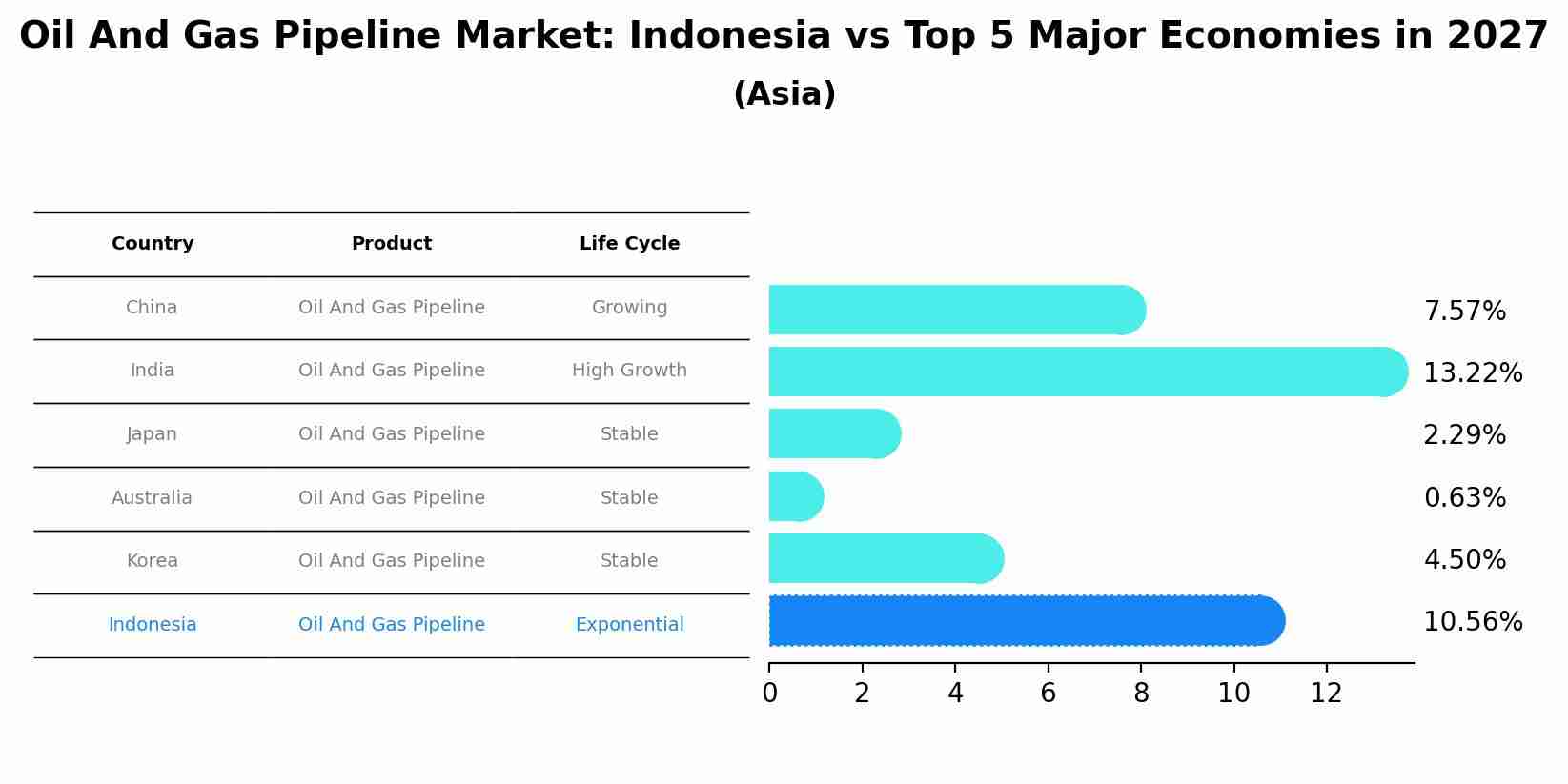 Oil And Gas Pipeline Market: Indonesia vs Top 5 Major Economies in 2027 (Asia)