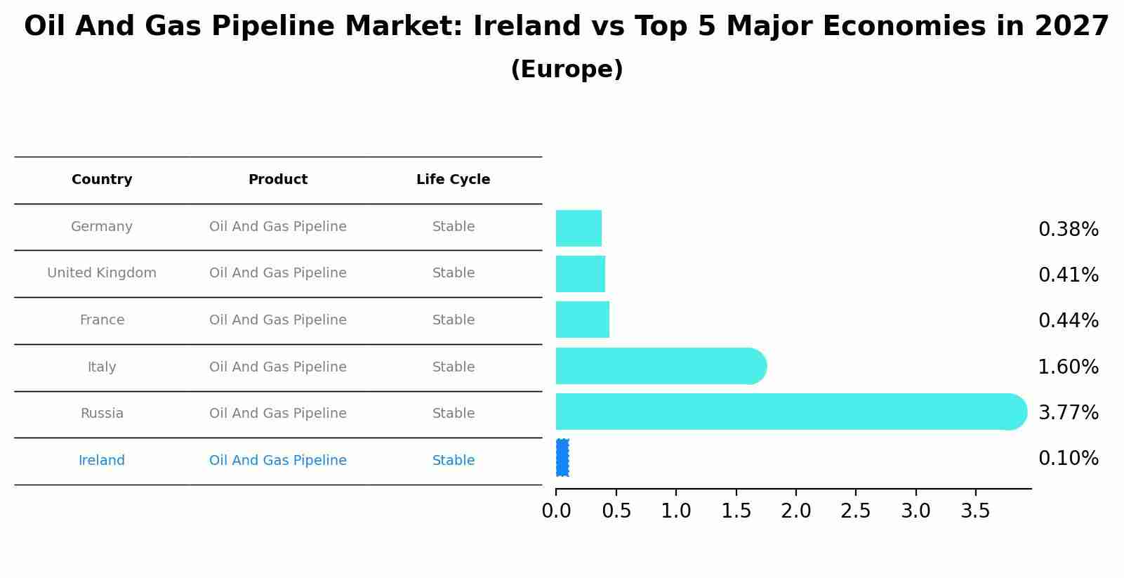 Oil And Gas Pipeline Market: Ireland vs Top 5 Major Economies in 2027 (Europe)