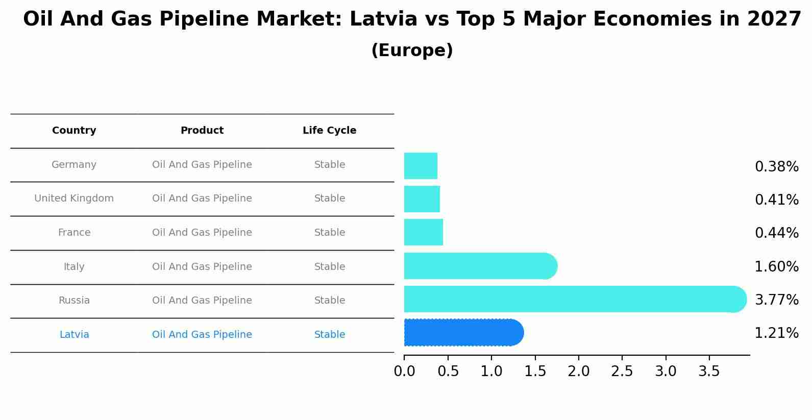 Oil And Gas Pipeline Market: Latvia vs Top 5 Major Economies in 2027 (Europe)