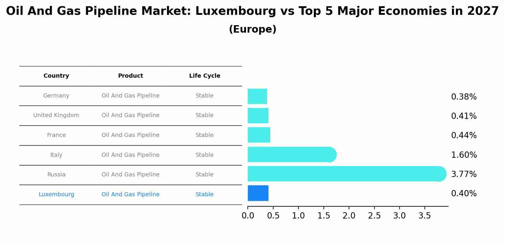Oil And Gas Pipeline Market: Luxembourg vs Top 5 Major Economies in 2027 (Europe)