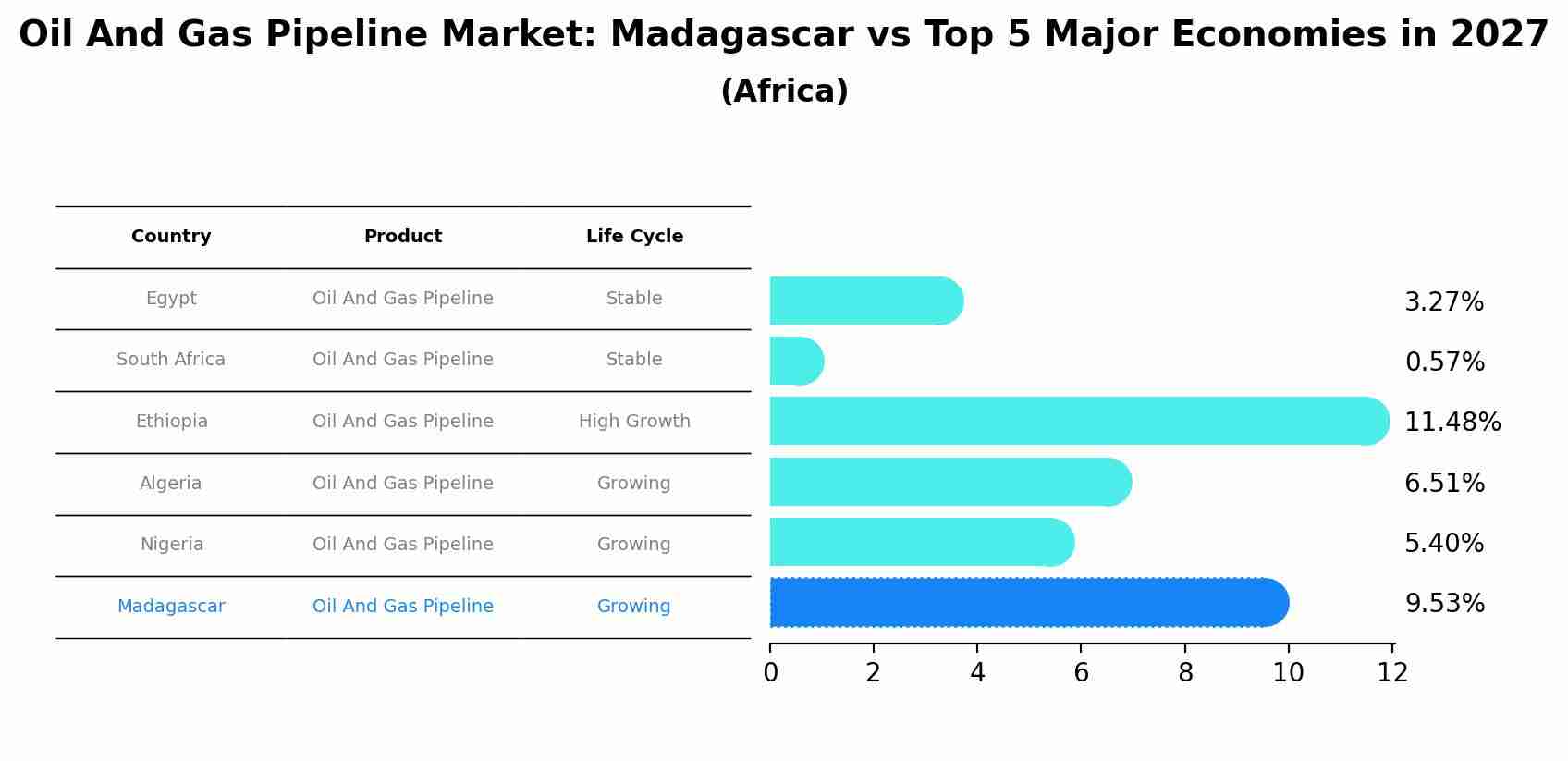 Oil And Gas Pipeline Market: Madagascar vs Top 5 Major Economies in 2027 (Africa)