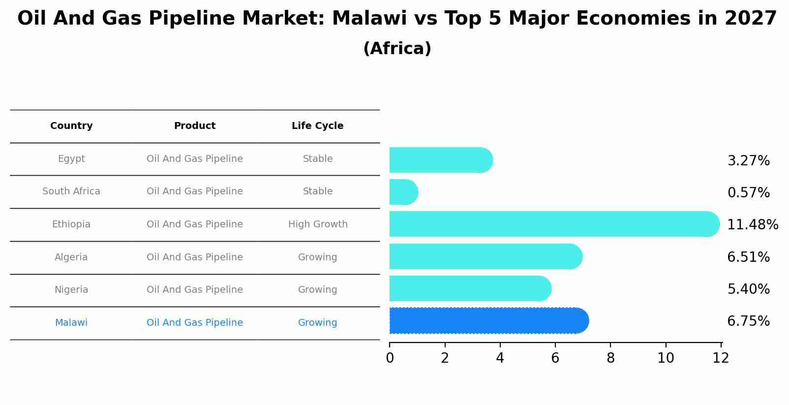 Oil And Gas Pipeline Market: Malawi vs Top 5 Major Economies in 2027 (Africa)