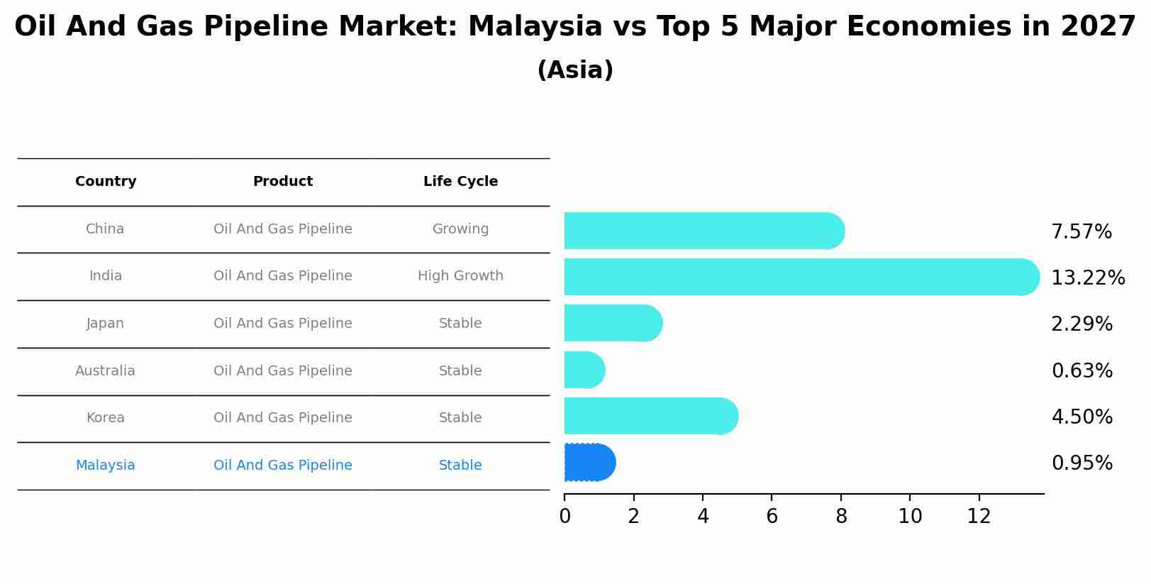 Oil And Gas Pipeline Market: Malaysia vs Top 5 Major Economies in 2027 (Asia)