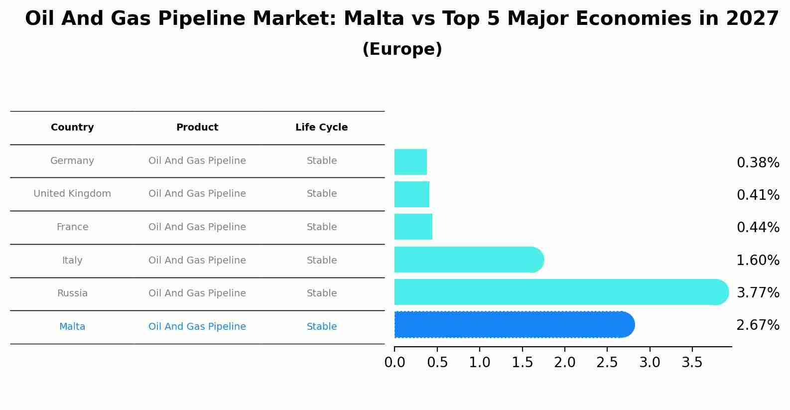 Oil And Gas Pipeline Market: Malta vs Top 5 Major Economies in 2027 (Europe)