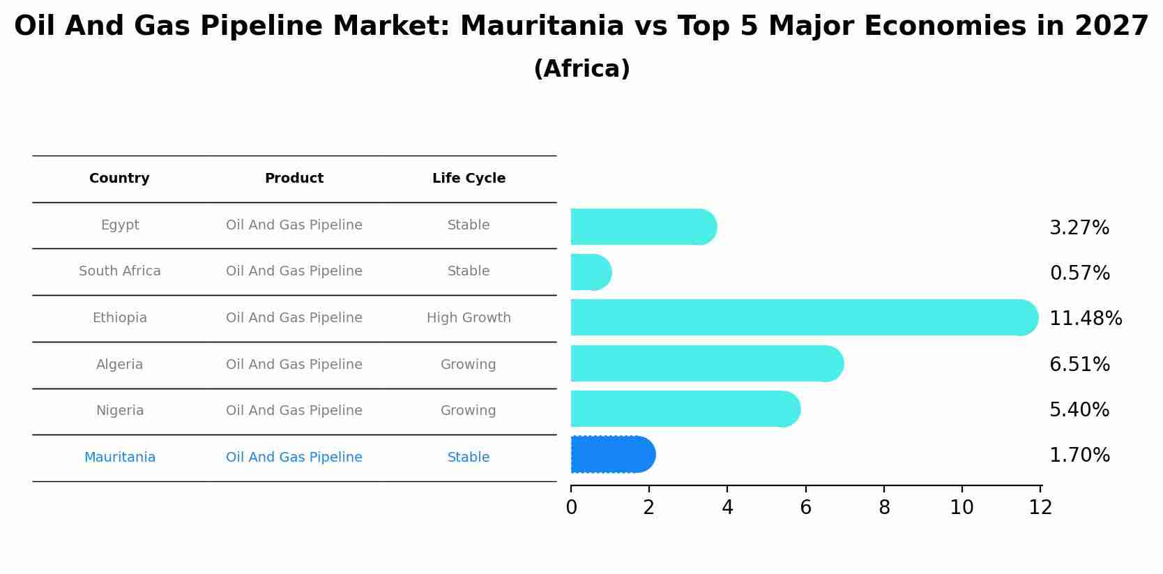 Oil And Gas Pipeline Market: Mauritania vs Top 5 Major Economies in 2027 (Africa)