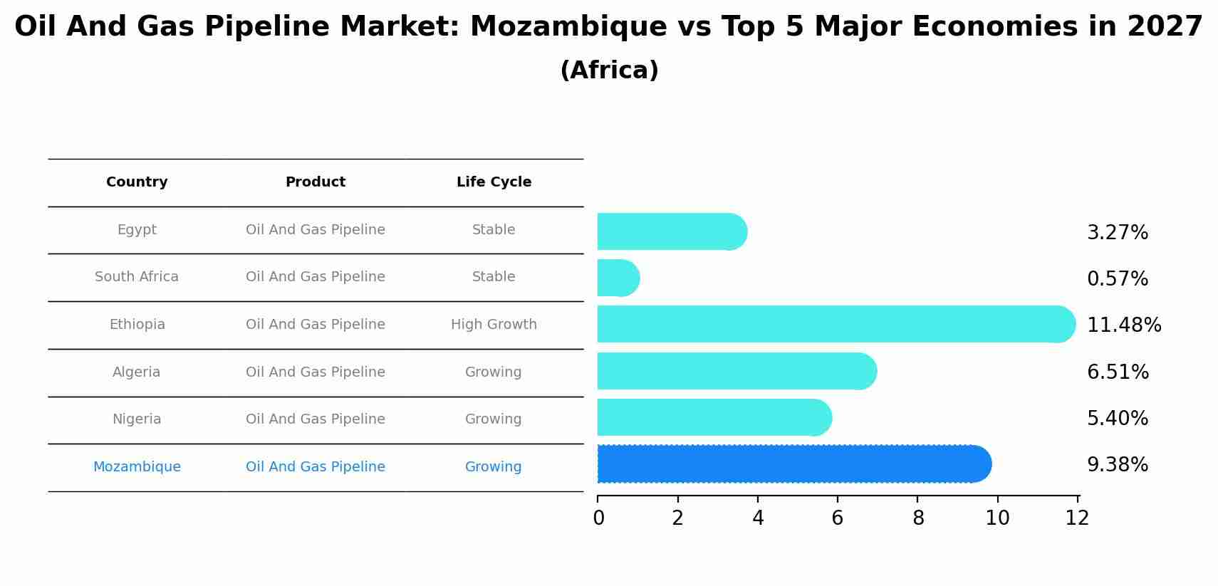 Oil And Gas Pipeline Market: Mozambique vs Top 5 Major Economies in 2027 (Africa)