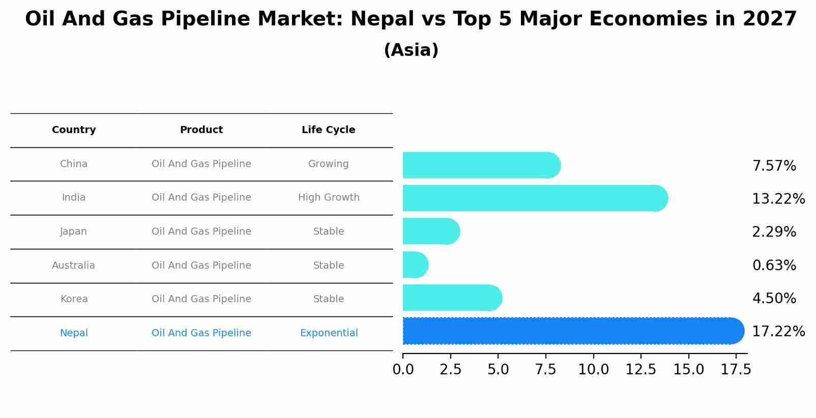 Oil And Gas Pipeline Market: Nepal vs Top 5 Major Economies in 2027 (Asia)