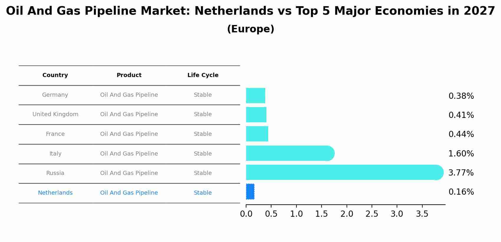 Oil And Gas Pipeline Market: Netherlands vs Top 5 Major Economies in 2027 (Europe)