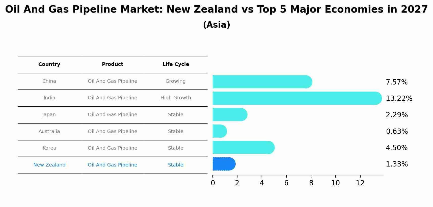 Oil And Gas Pipeline Market: New Zealand vs Top 5 Major Economies in 2027 (Asia)