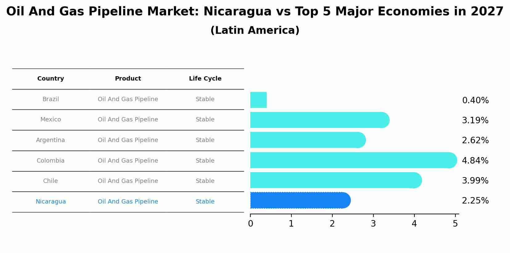 Oil And Gas Pipeline Market: Nicaragua vs Top 5 Major Economies in 2027 (Latin America)