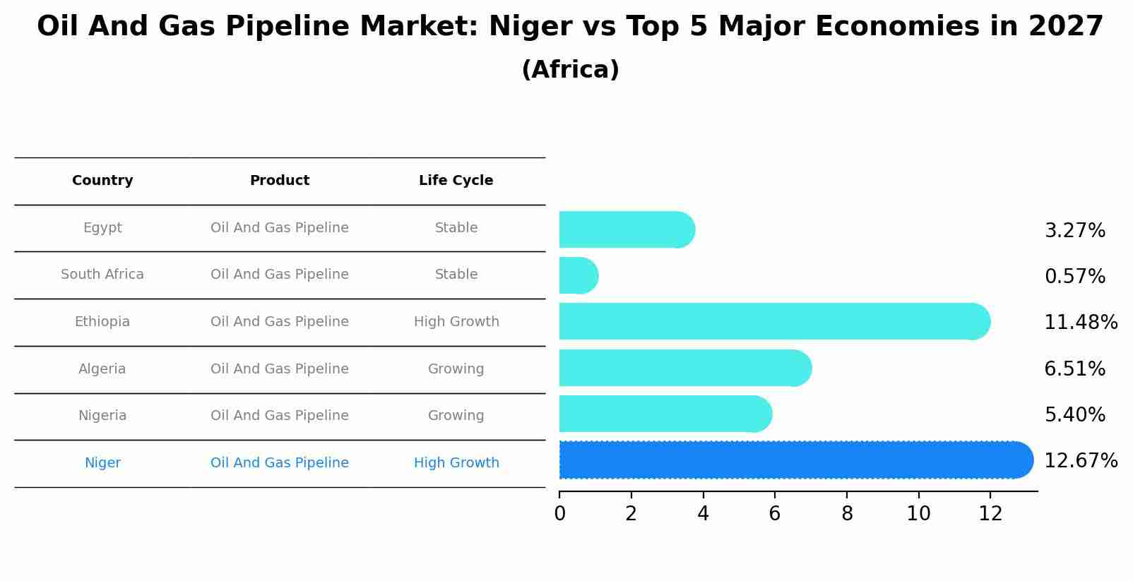 Oil And Gas Pipeline Market: Niger vs Top 5 Major Economies in 2027 (Africa)