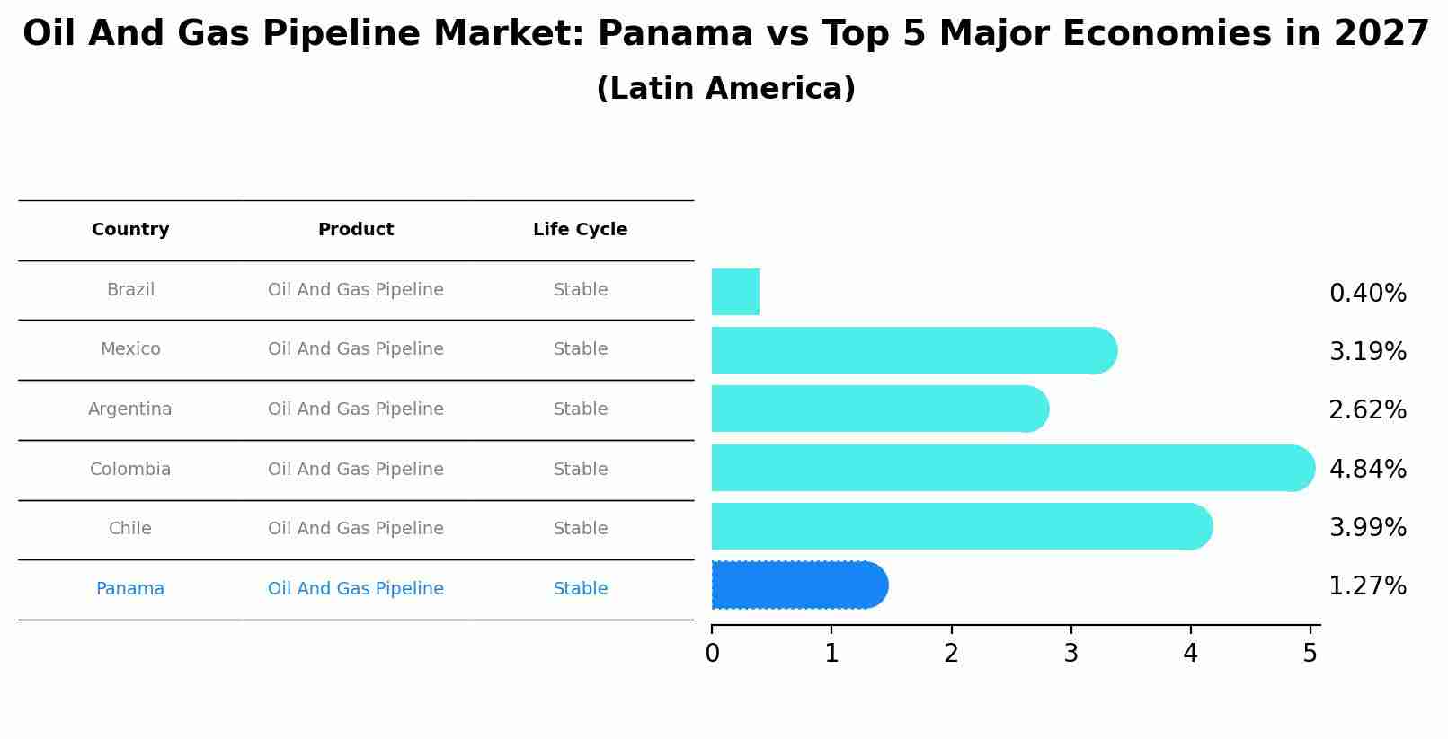Oil And Gas Pipeline Market: Panama vs Top 5 Major Economies in 2027 (Latin America)