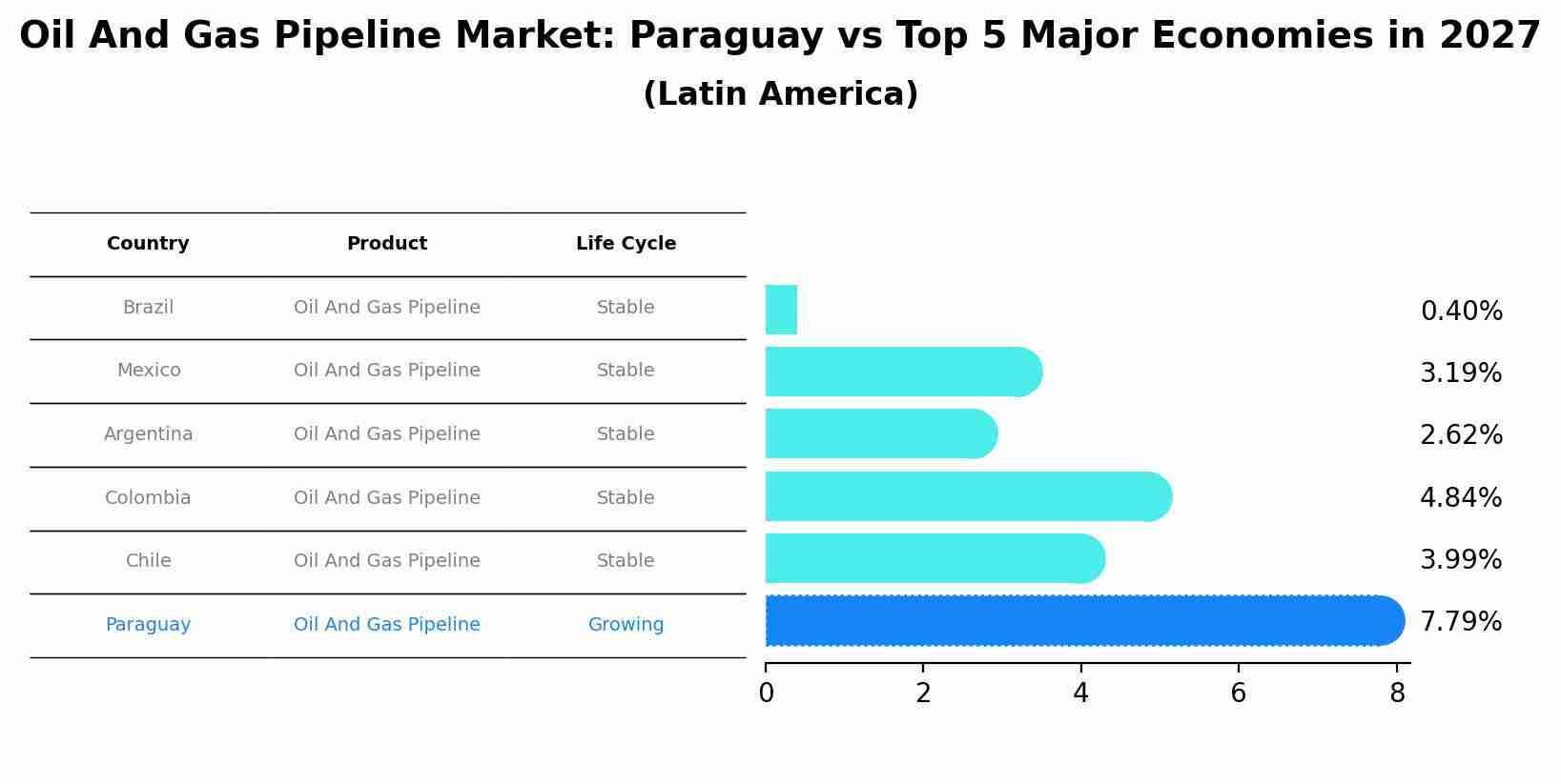 Oil And Gas Pipeline Market: Paraguay vs Top 5 Major Economies in 2027 (Latin America)