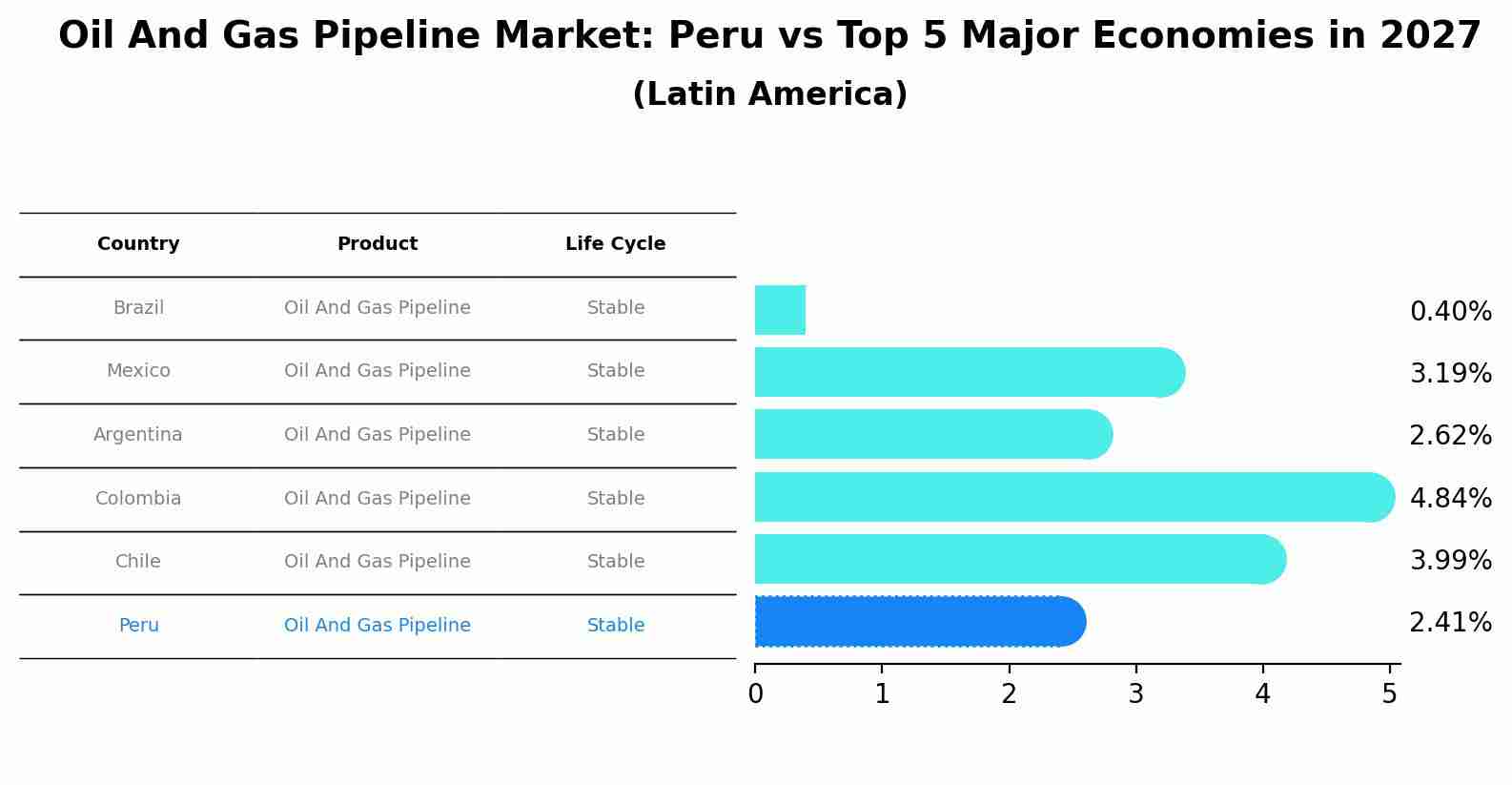 Oil And Gas Pipeline Market: Peru vs Top 5 Major Economies in 2027 (Latin America)