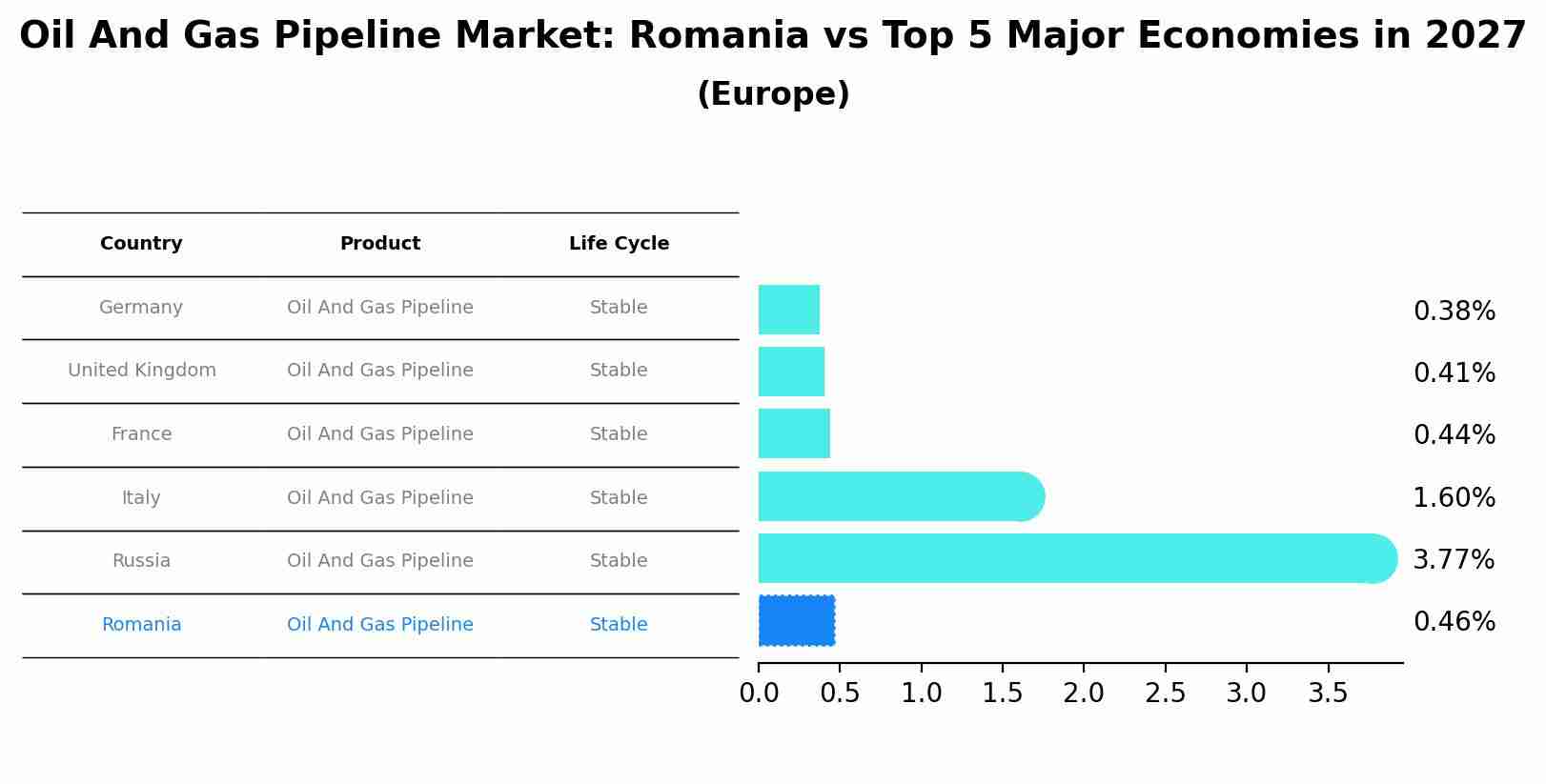Oil And Gas Pipeline Market: Romania vs Top 5 Major Economies in 2027 (Europe)