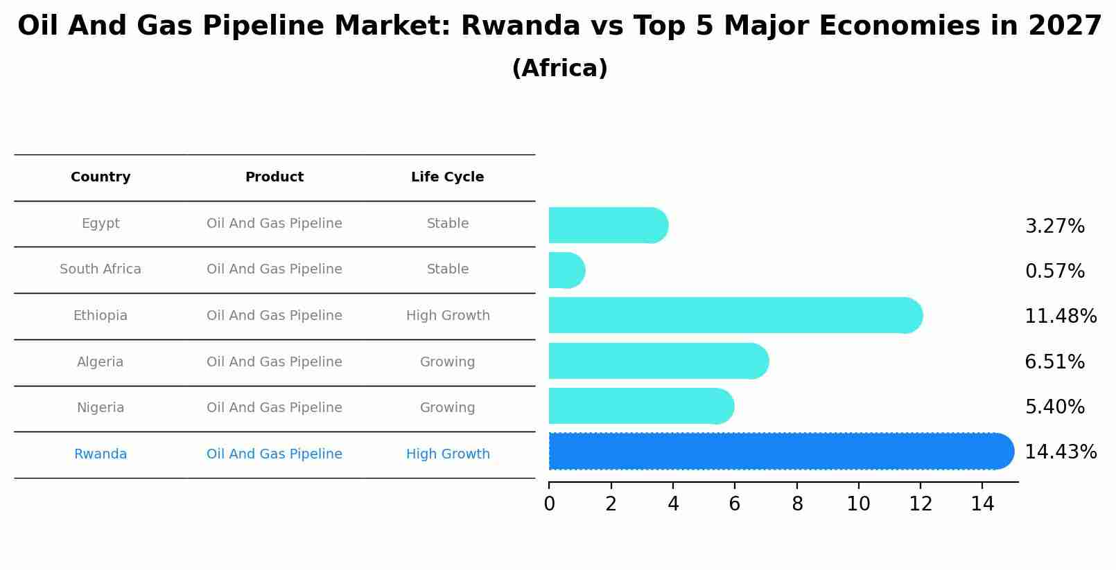 Oil And Gas Pipeline Market: Rwanda vs Top 5 Major Economies in 2027 (Africa)