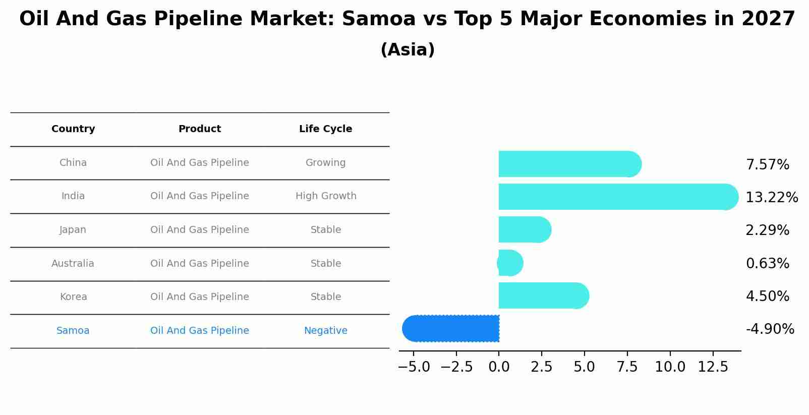 Oil And Gas Pipeline Market: Samoa vs Top 5 Major Economies in 2027 (Asia)