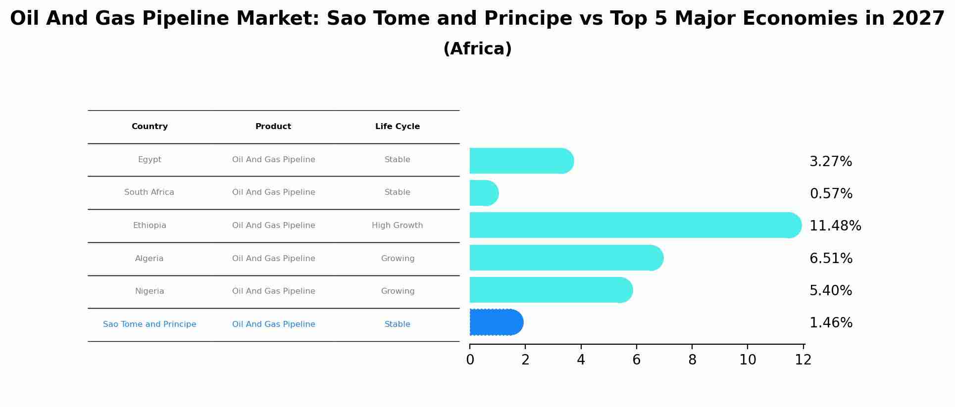 Oil And Gas Pipeline Market: Sao Tome and Principe vs Top 5 Major Economies in 2027 (Africa)