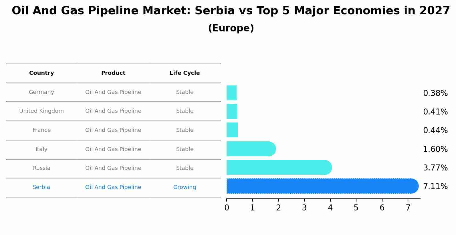 Oil And Gas Pipeline Market: Serbia vs Top 5 Major Economies in 2027 (Europe)