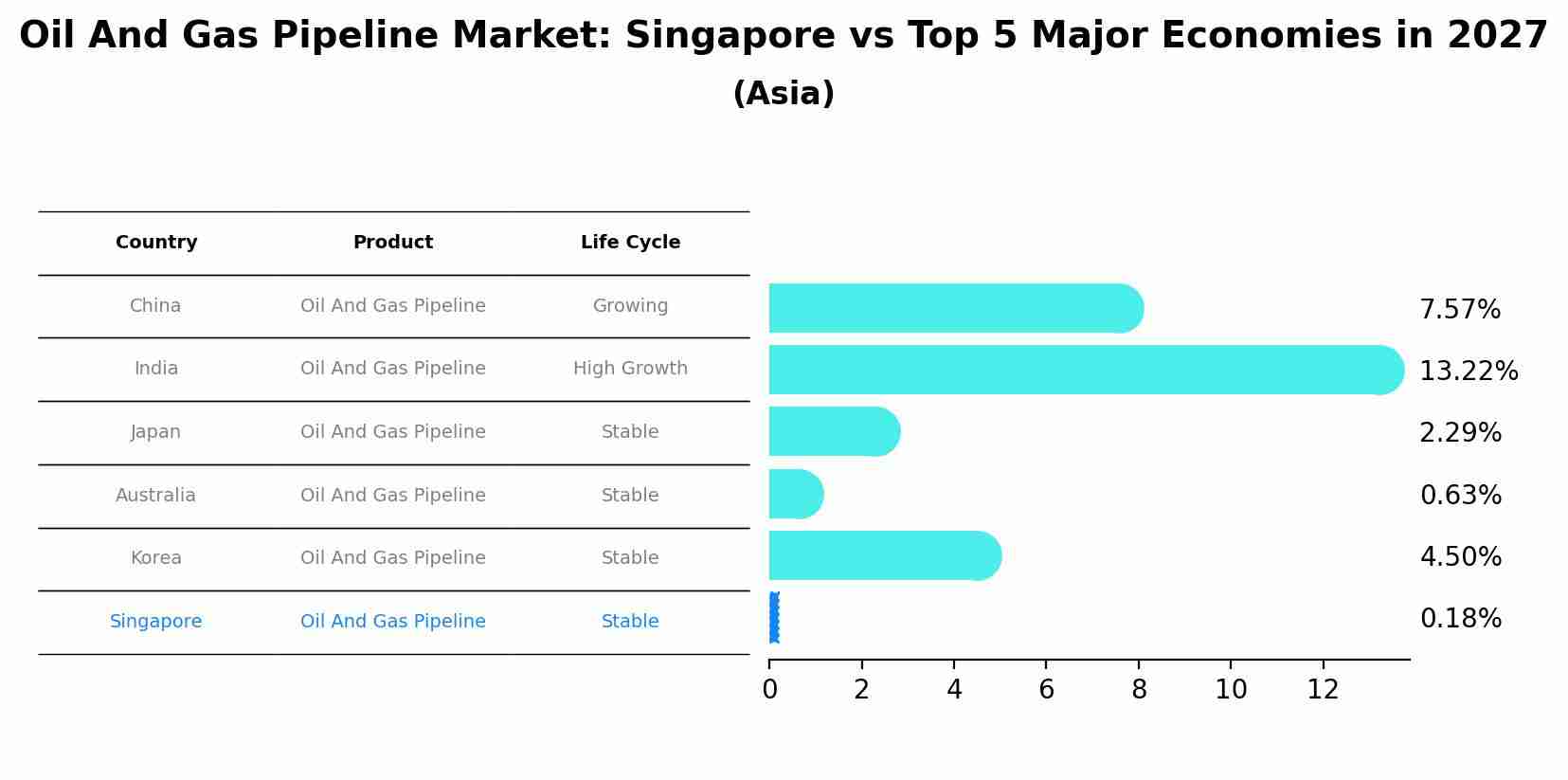 Oil And Gas Pipeline Market: Singapore vs Top 5 Major Economies in 2027 (Asia)