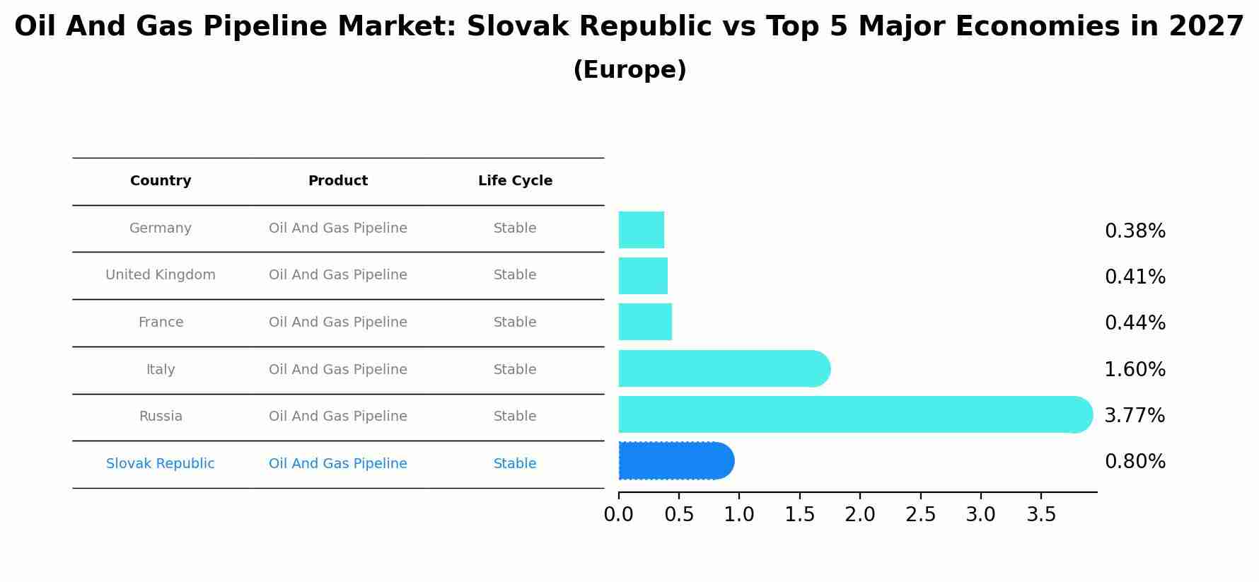 Oil And Gas Pipeline Market: Slovak Republic vs Top 5 Major Economies in 2027 (Europe)