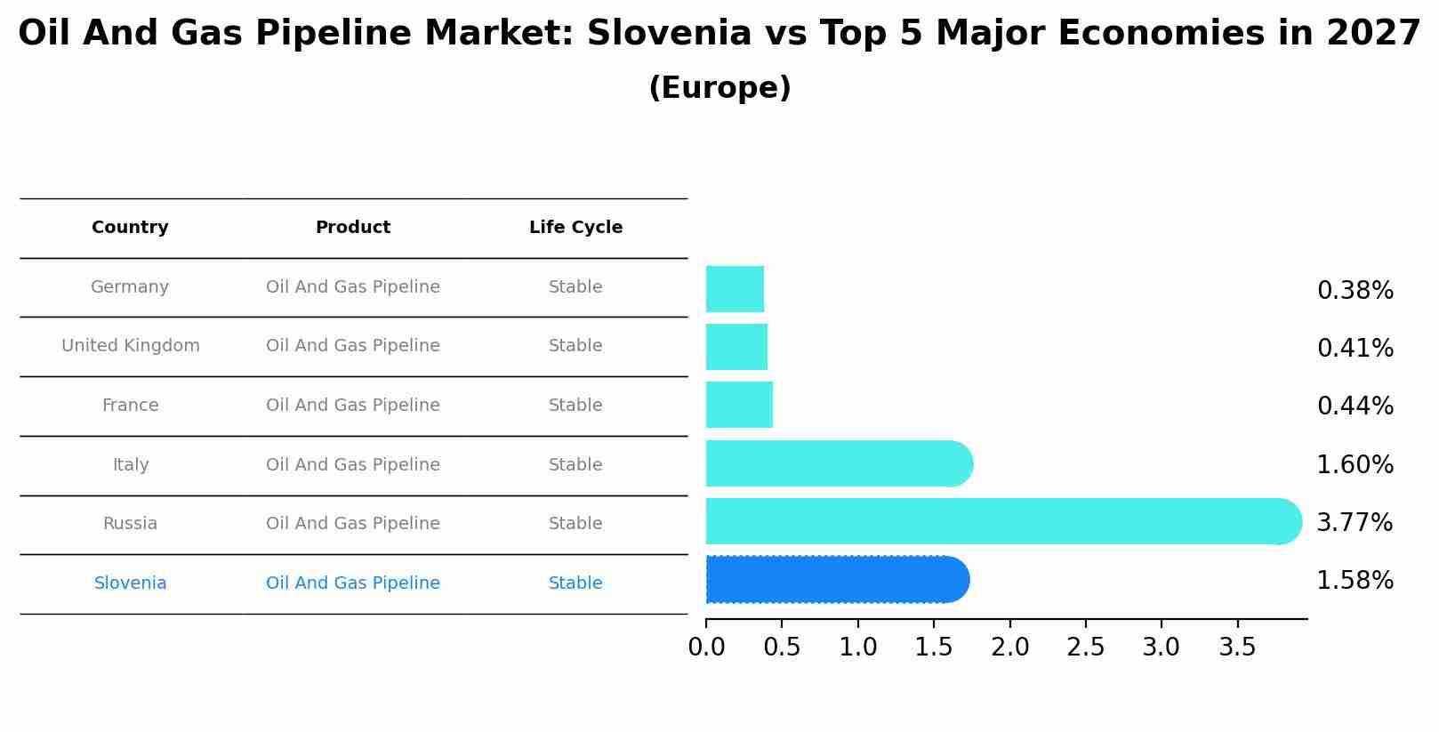 Oil And Gas Pipeline Market: Slovenia vs Top 5 Major Economies in 2027 (Europe)