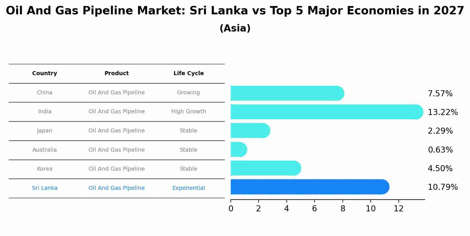 Oil And Gas Pipeline Market: Sri Lanka vs Top 5 Major Economies in 2027 (Asia)