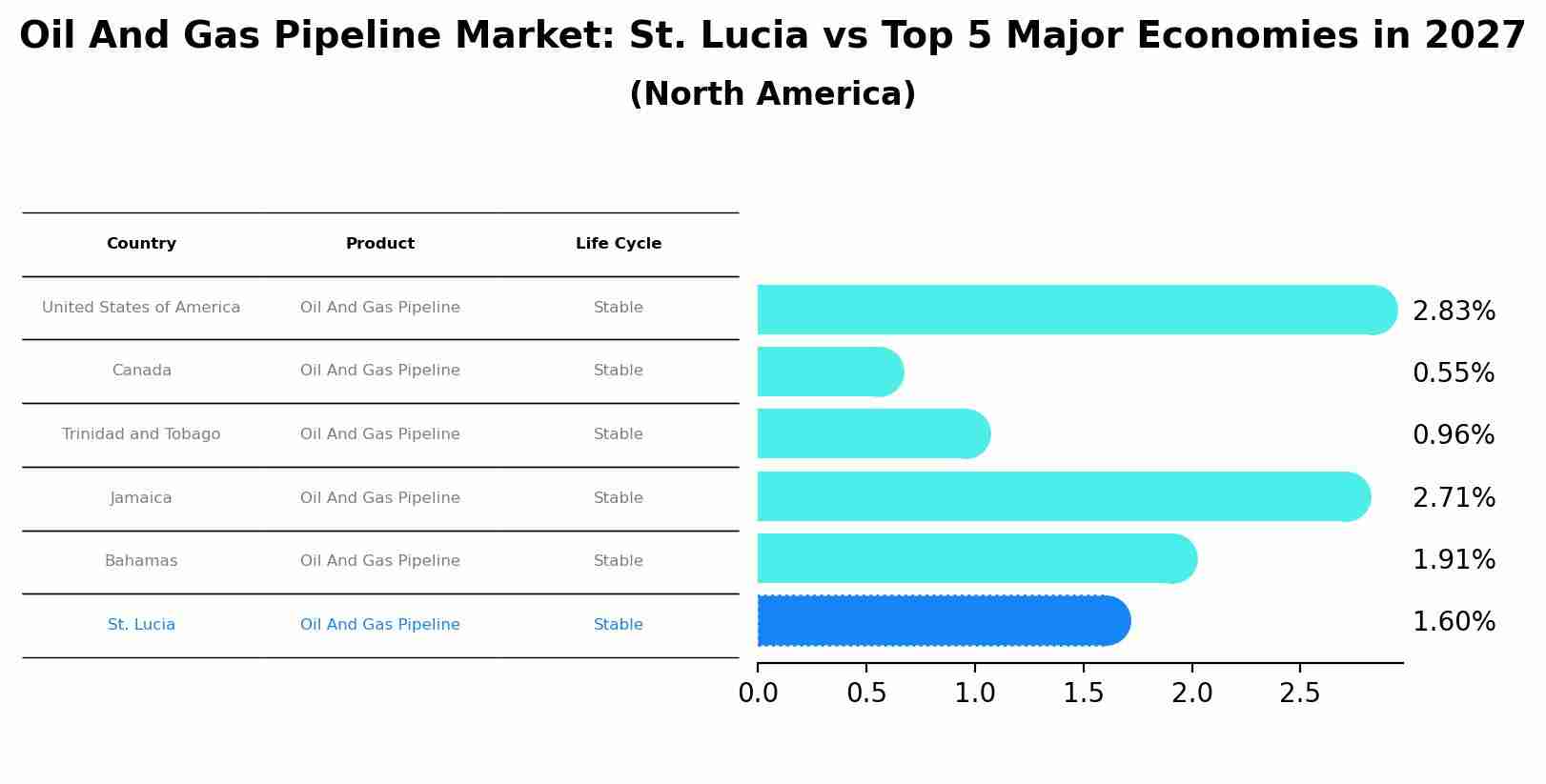 Oil And Gas Pipeline Market: St. Lucia vs Top 5 Major Economies in 2027 (North America)