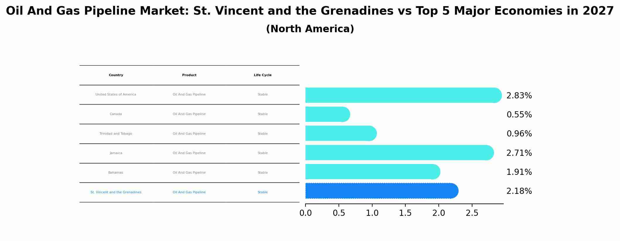 Oil And Gas Pipeline Market: St. Vincent and the Grenadines vs Top 5 Major Economies in 2027 (North America)