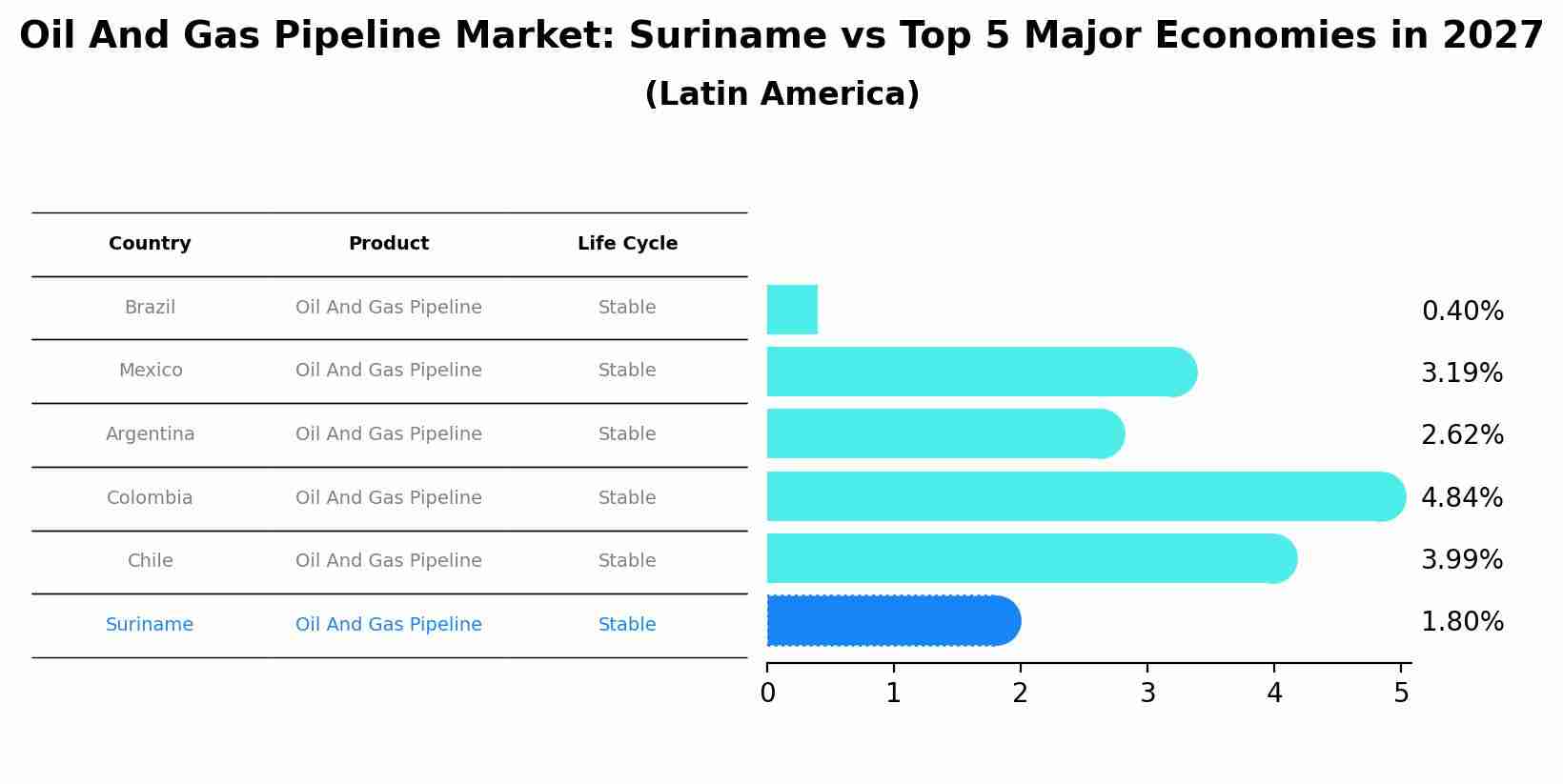 Oil And Gas Pipeline Market: Suriname vs Top 5 Major Economies in 2027 (Latin America)