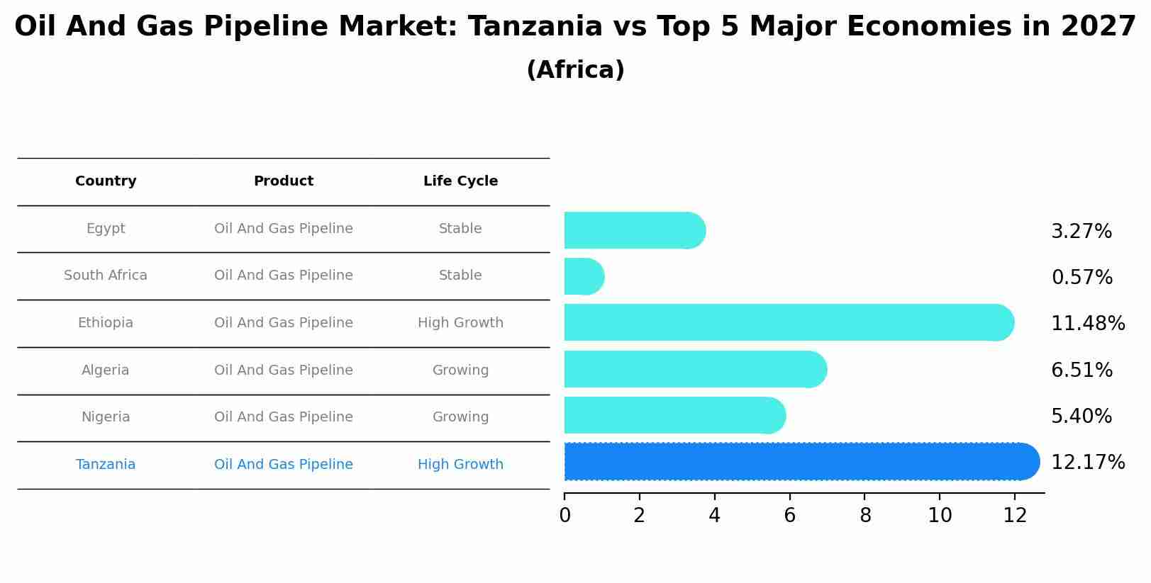 Oil And Gas Pipeline Market: Tanzania vs Top 5 Major Economies in 2027 (Africa)