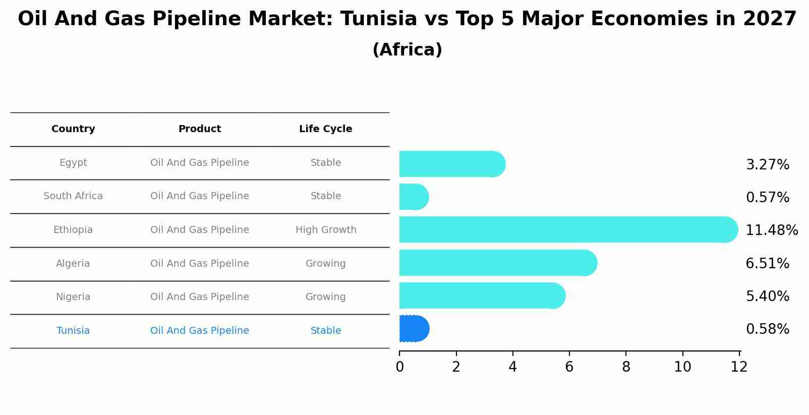 Oil And Gas Pipeline Market: Tunisia vs Top 5 Major Economies in 2027 (Africa)