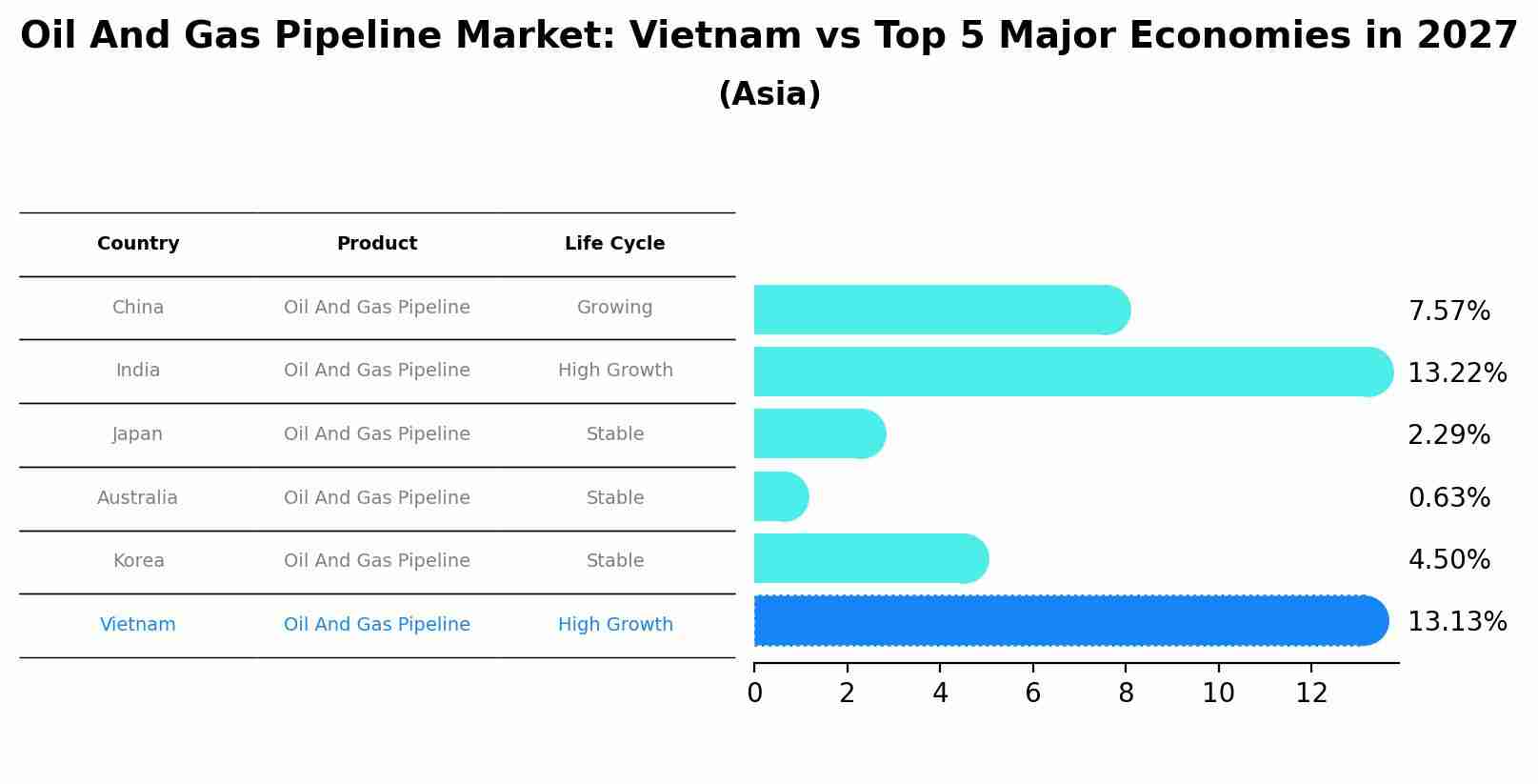 Oil And Gas Pipeline Market: Vietnam vs Top 5 Major Economies in 2027 (Asia)